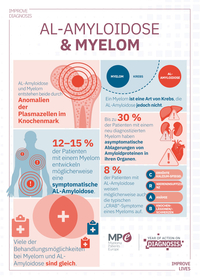 Multiples Myelom und Amyloidose (MPE-Infoblatt)