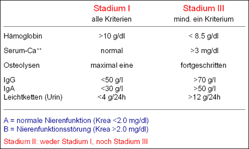 Stadium nach Salmon & Durie
